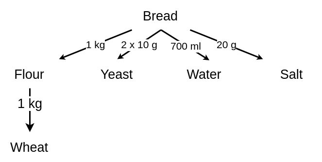 Material BOM Example